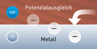 Kathodischer Korrosionsschutz. So funktioniert’s.